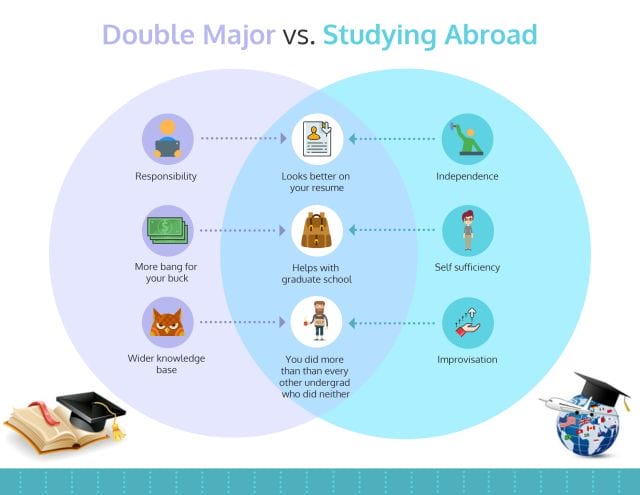 Comparing a double major to studying abroad 