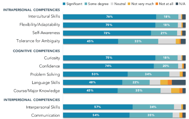Increase in competencies one would gain when studying abroad